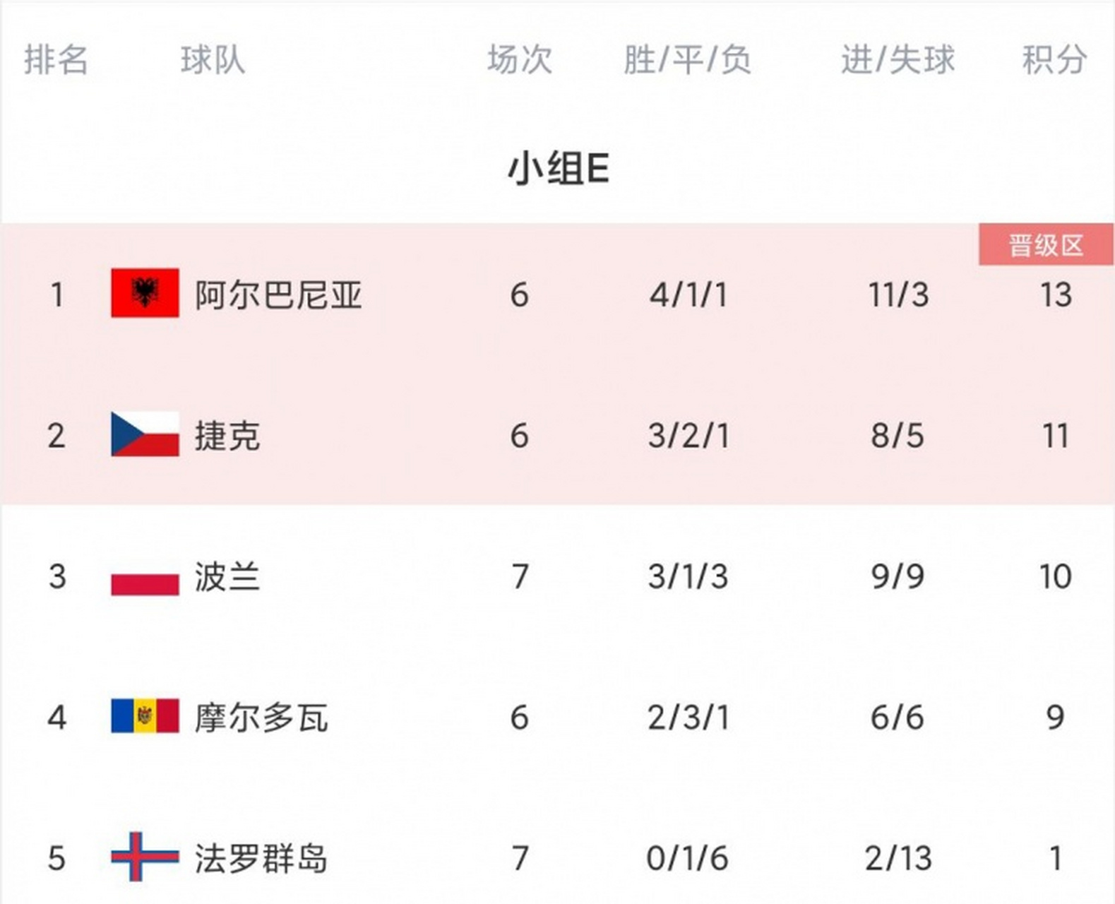 九游娱乐-波兰主场大胜摩尔多瓦,积分领先