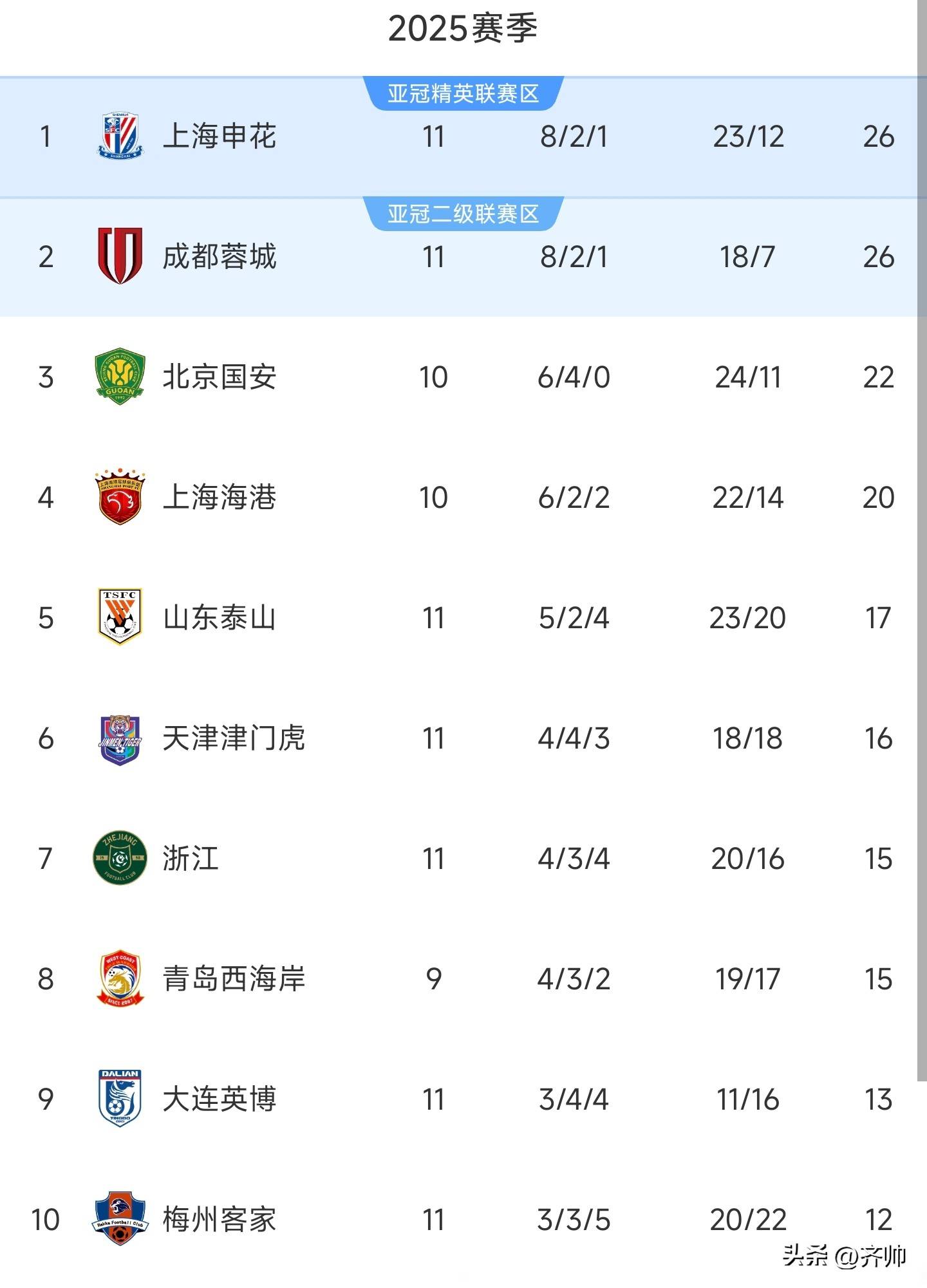 九游官网-关于上海绿地申花胜北京人和,登顶中超榜首的信息