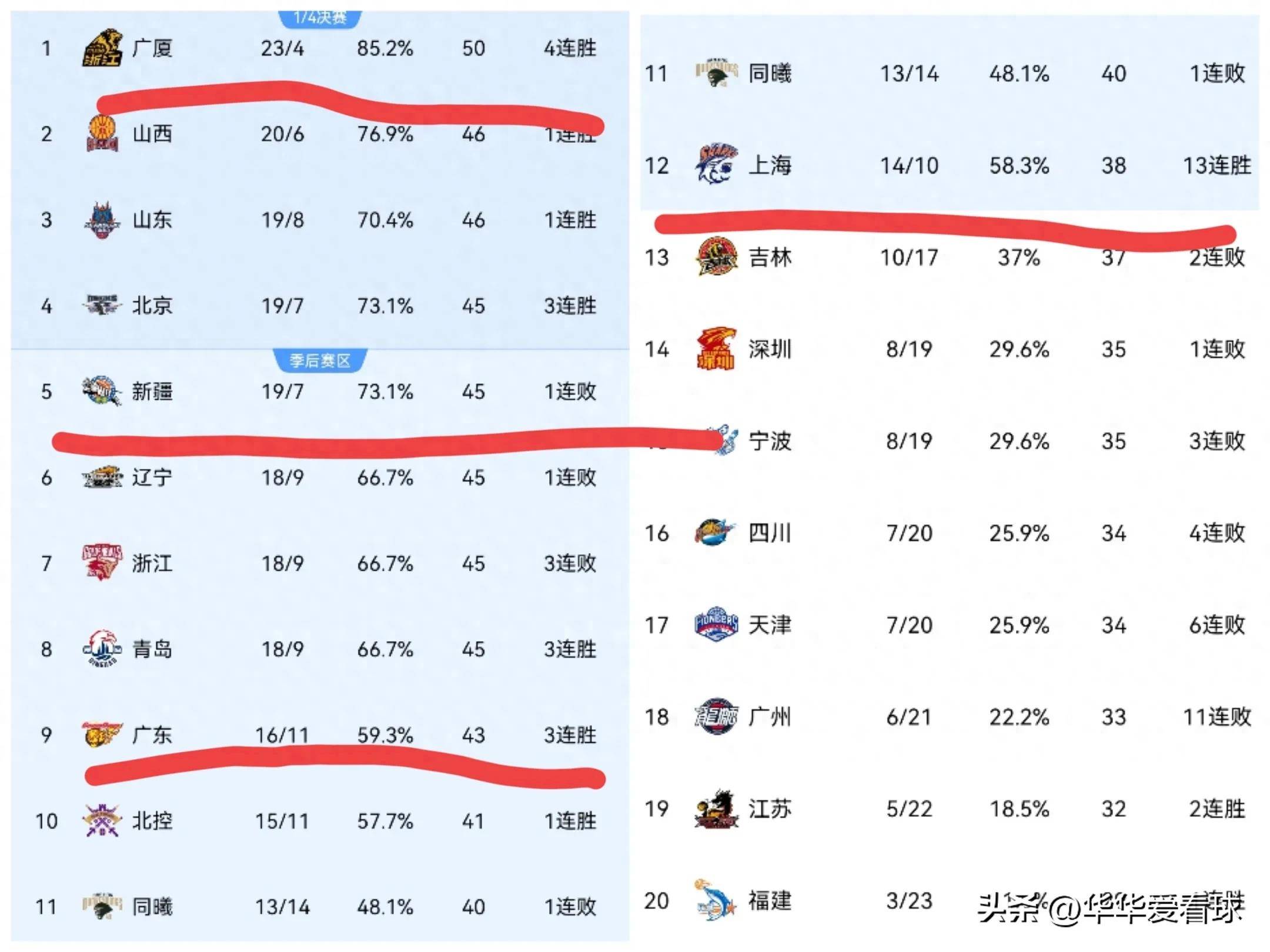 首发阵容大调整，球队实力迎来翻天覆地改变