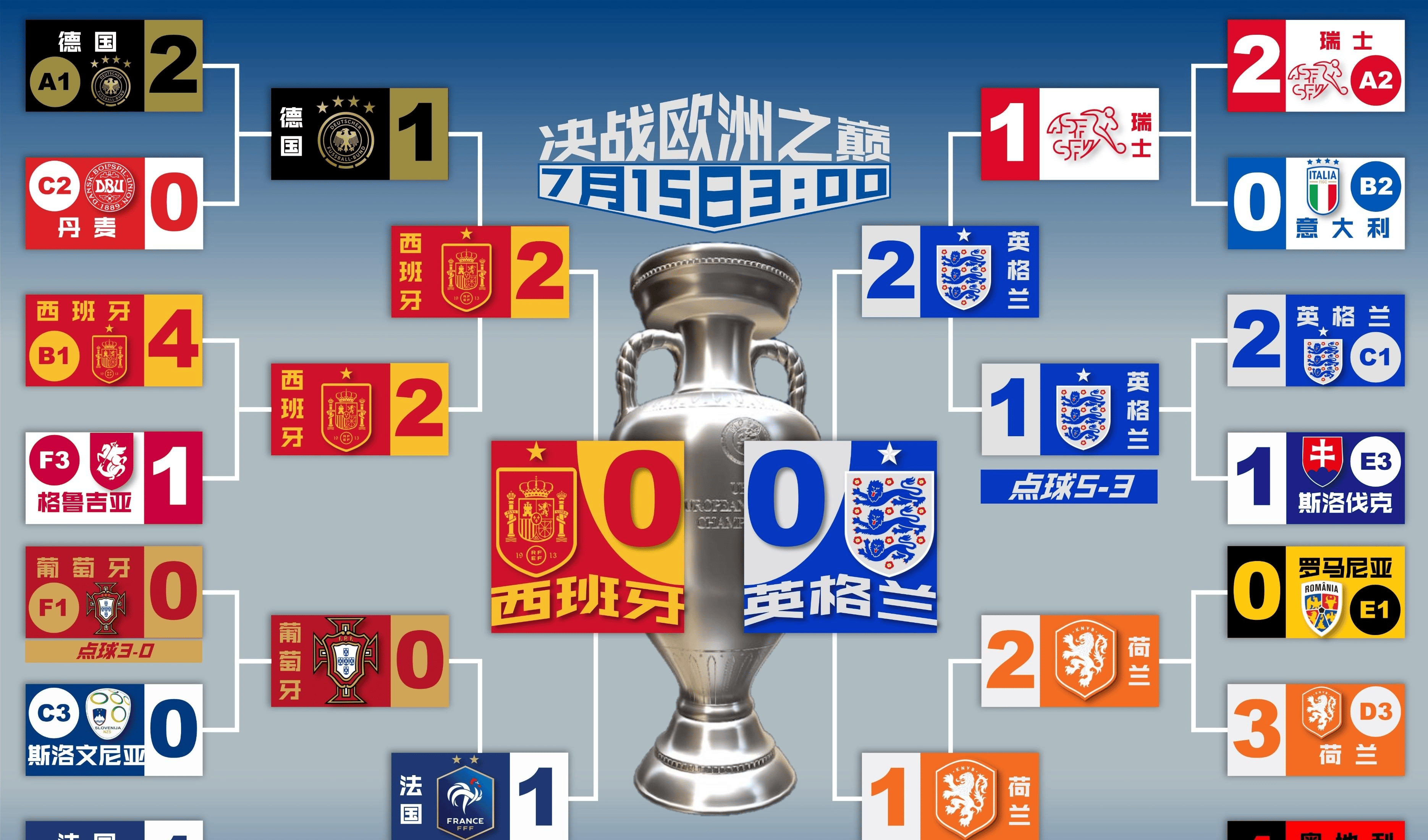 英格兰战胜克罗地亚，晋级四强