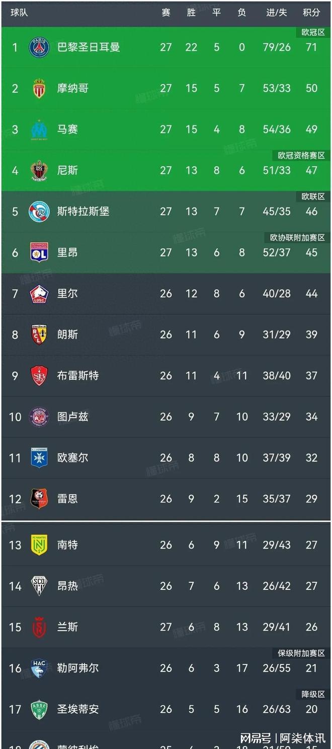 巴黎圣日耳曼阵容稳定，积分榜领先